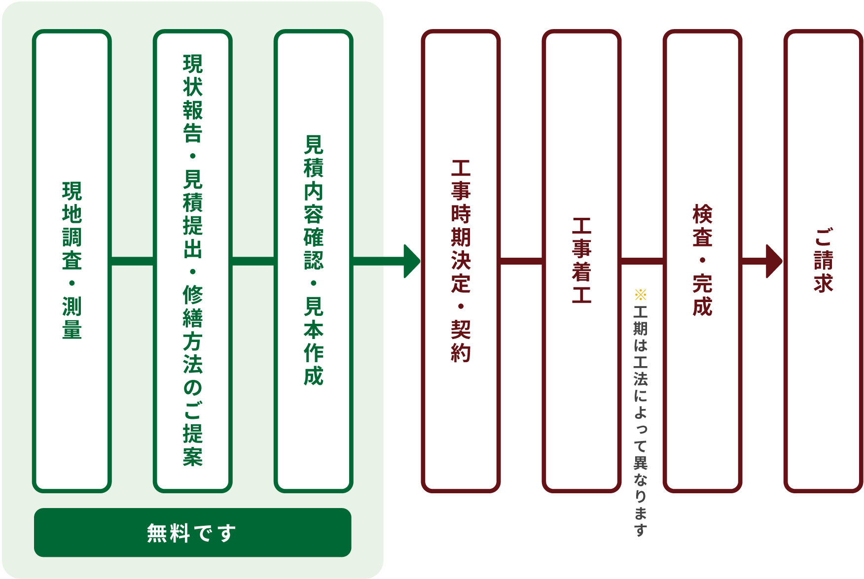 施工の流れ