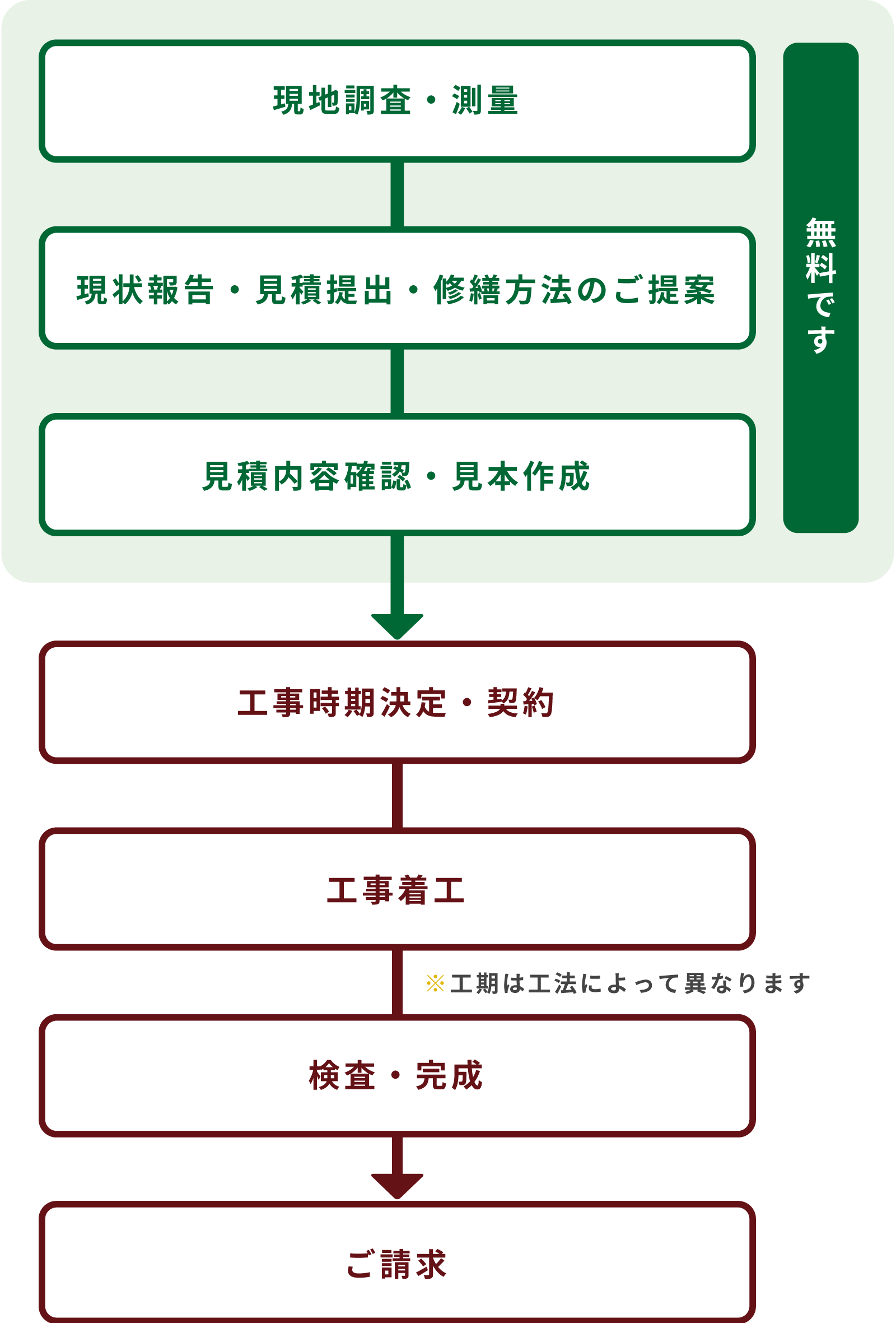 施工の流れ